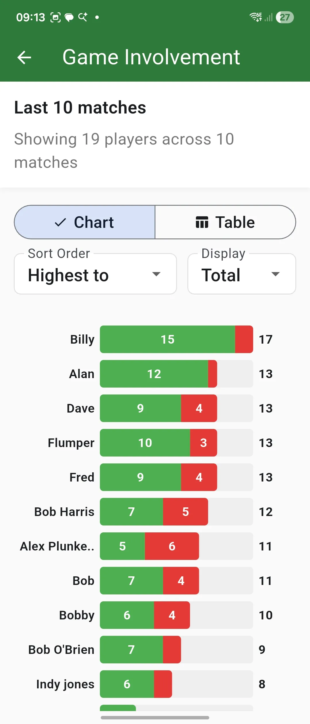 Full analysis screen showing a player-by-player Game Involvement breakdown with ranked bars.